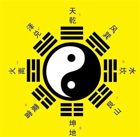 看八卦|看懂先天八卦和六十四卦圖（又稱伏羲八卦及六十四。